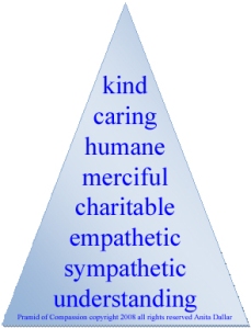 Pyramid of Compassion Copyright 2008 All Rights Reserved Anita Dallar™